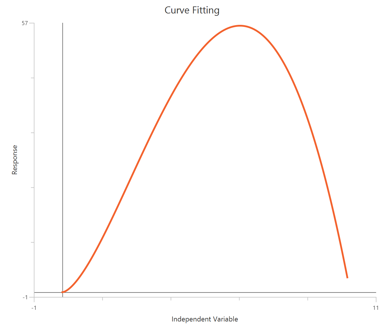 Beta growth and decline